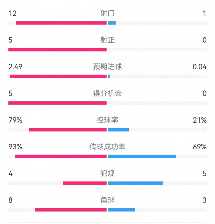 惨案预定？！巴萨半场5-0瓦伦：射门12-1射正5-0，巴萨控球率79%