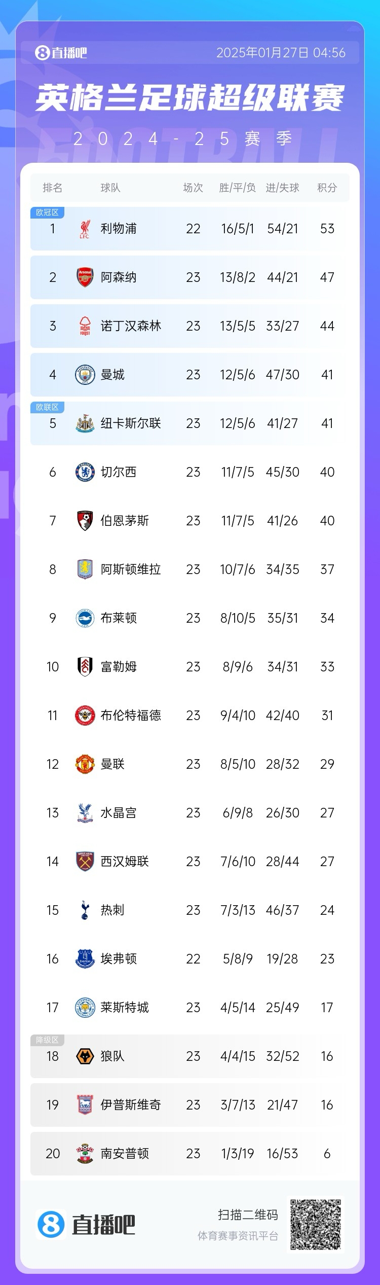 英超积分榜：曼联23轮29分位列第12，净胜球仍然是负数-4