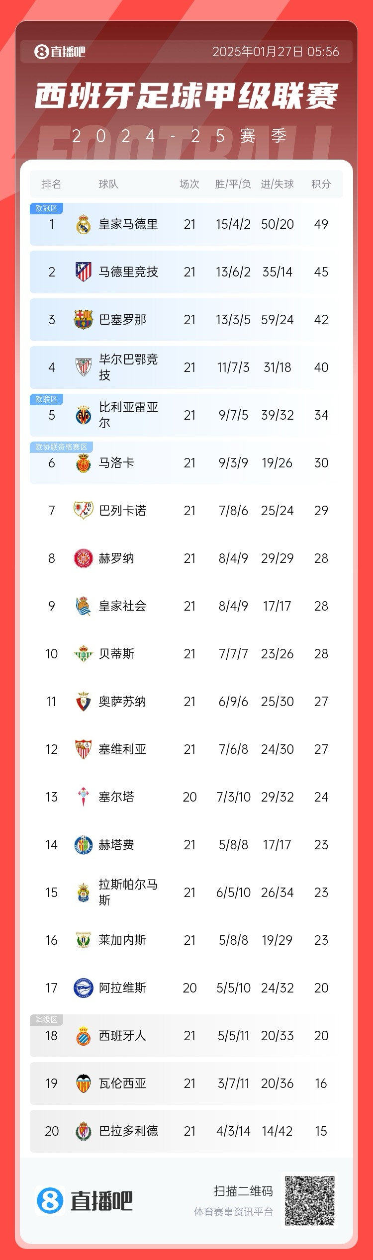 西甲三强归位！皇马49分、马竞45分、巴萨42分，瓦伦16分陷降级区