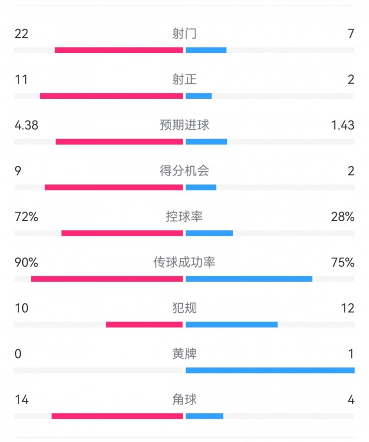 过个好年！巴萨7-1瓦伦数据：射门22-7，射正11-2，得分机会9-2