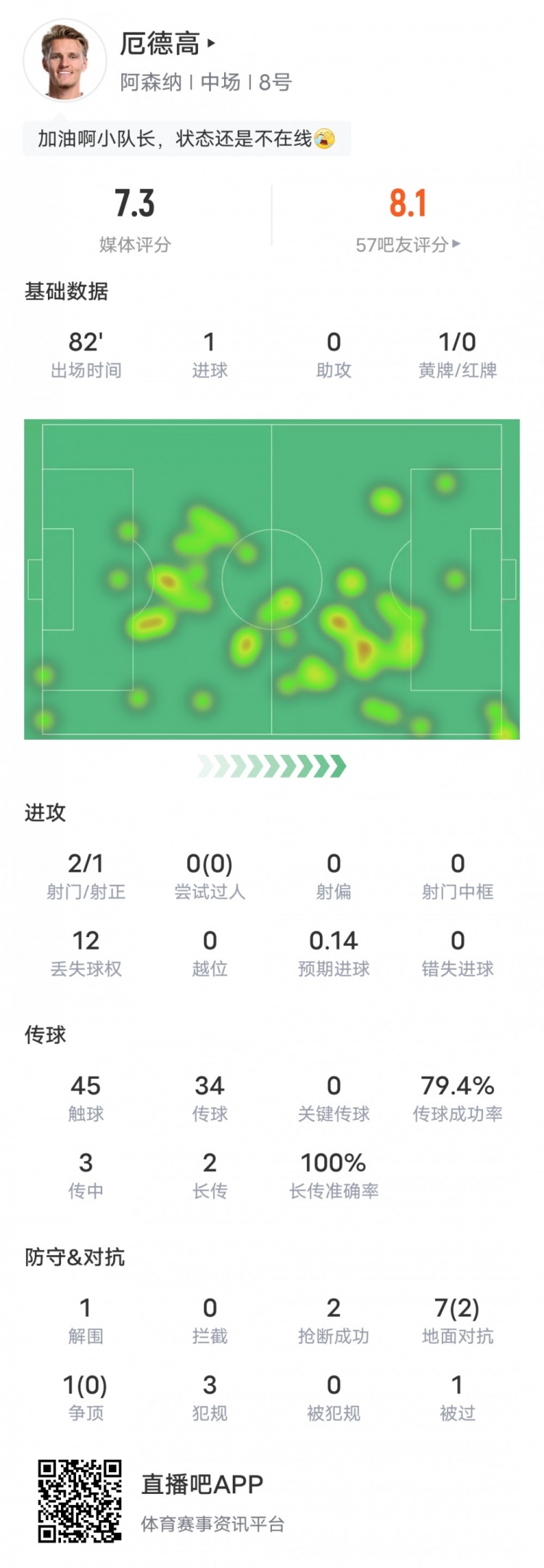 厄德高本场比赛数据：1进球2抢断1解围1黄牌，评分7.3