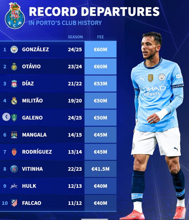 波尔图队史卖人榜：冈萨雷斯&奥塔维奥居首，迪亚斯、米利唐在列