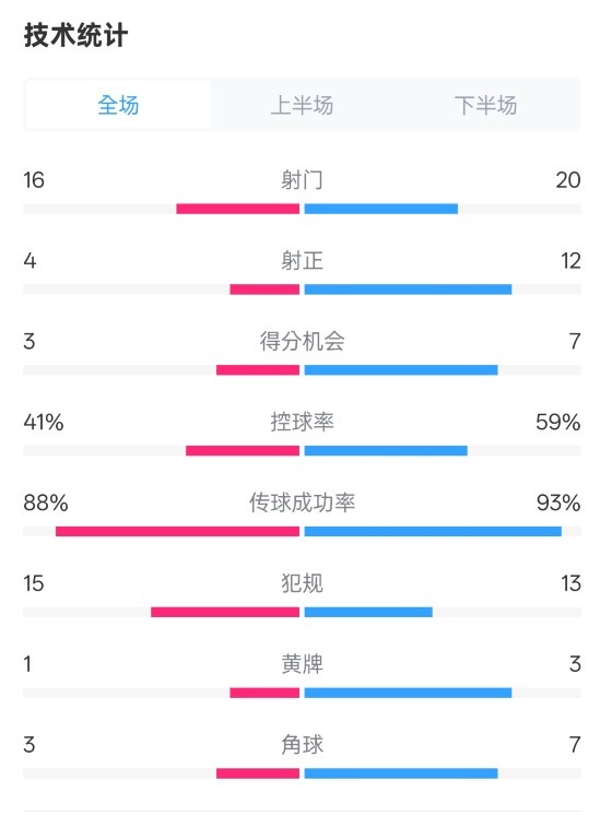 莱加内斯2-3皇马数据：射门16-20，射正4-12，控球率41%-59%