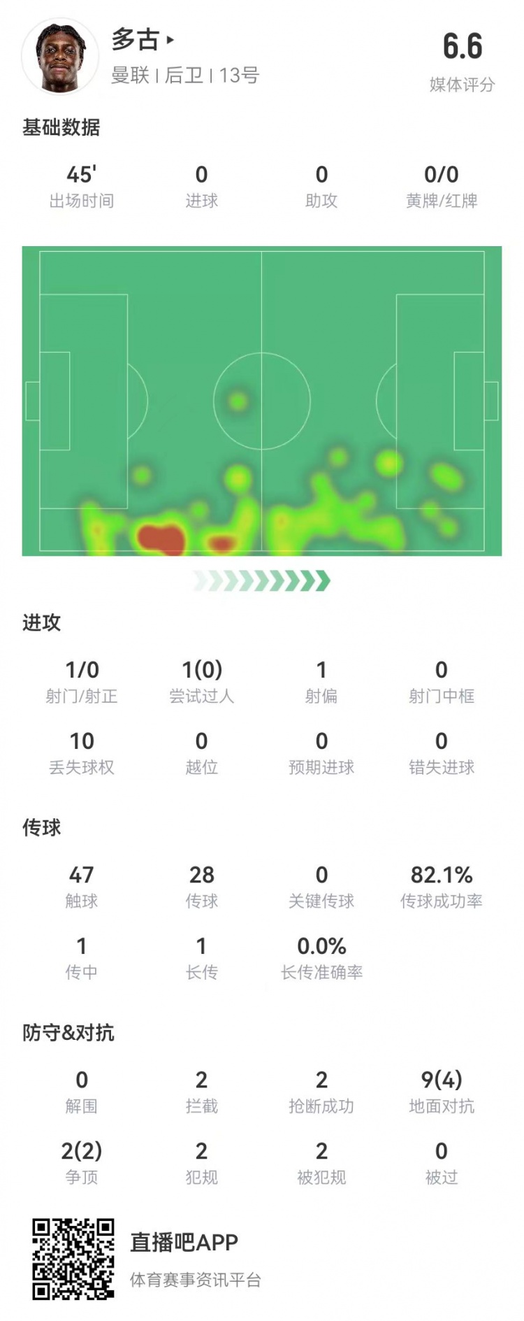 多古首秀半场被换，11对抗6成功 2犯规2造犯规2抢断2拦截 获6.6分