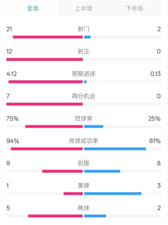 碾压！拜仁3-0不莱梅数据：射门21-2，射正12-0，控球率75%-25%