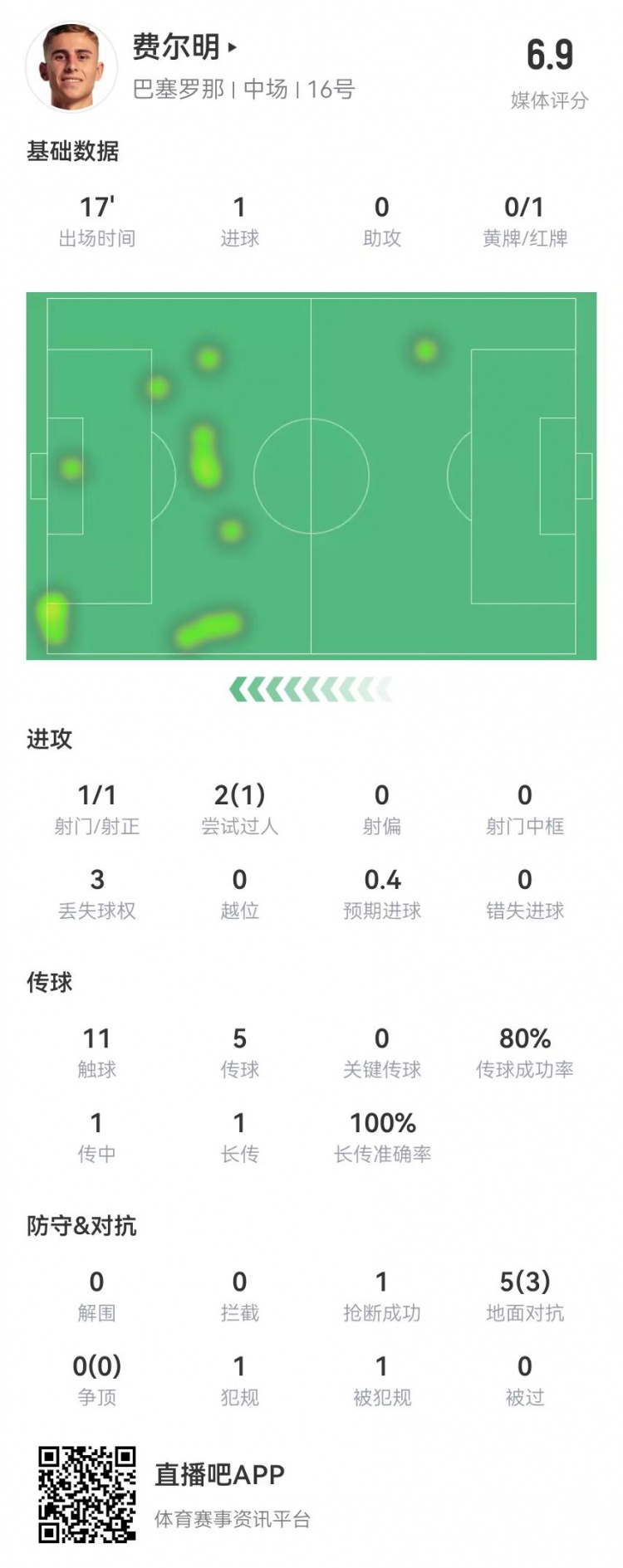 费尔明本场数据：替补17分钟1球+1红牌 5对抗3成功 获评6.9分