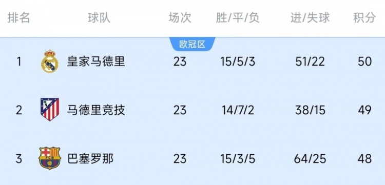 竞争激烈！西甲23轮之后皇萨竞只相差2分，2013-2014赛季之后首次