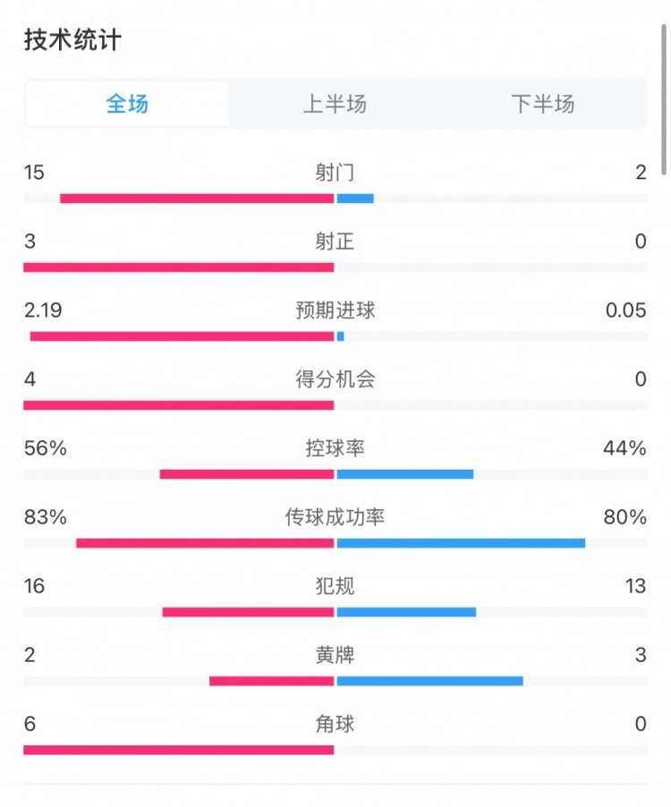 药厂0-0拜仁全场数据：射门15-2，射正3-0，得分机会4-0