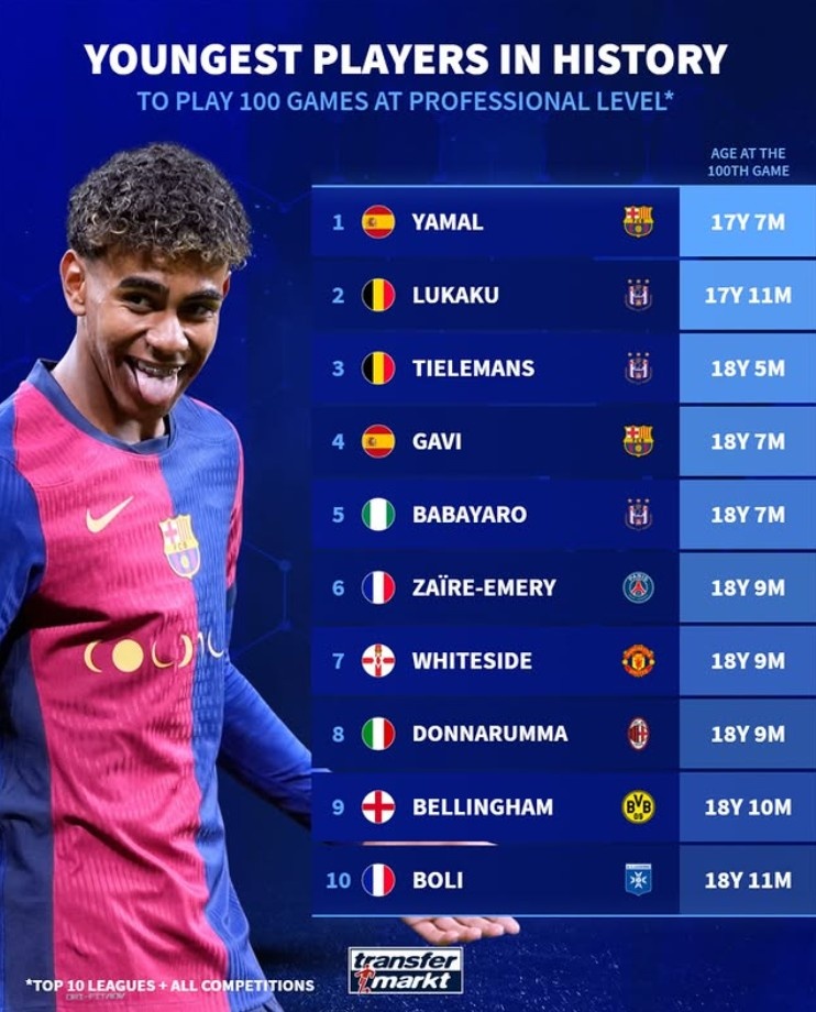 欧洲前10联赛出场100次最年轻榜：亚马尔第1，卢卡库第2