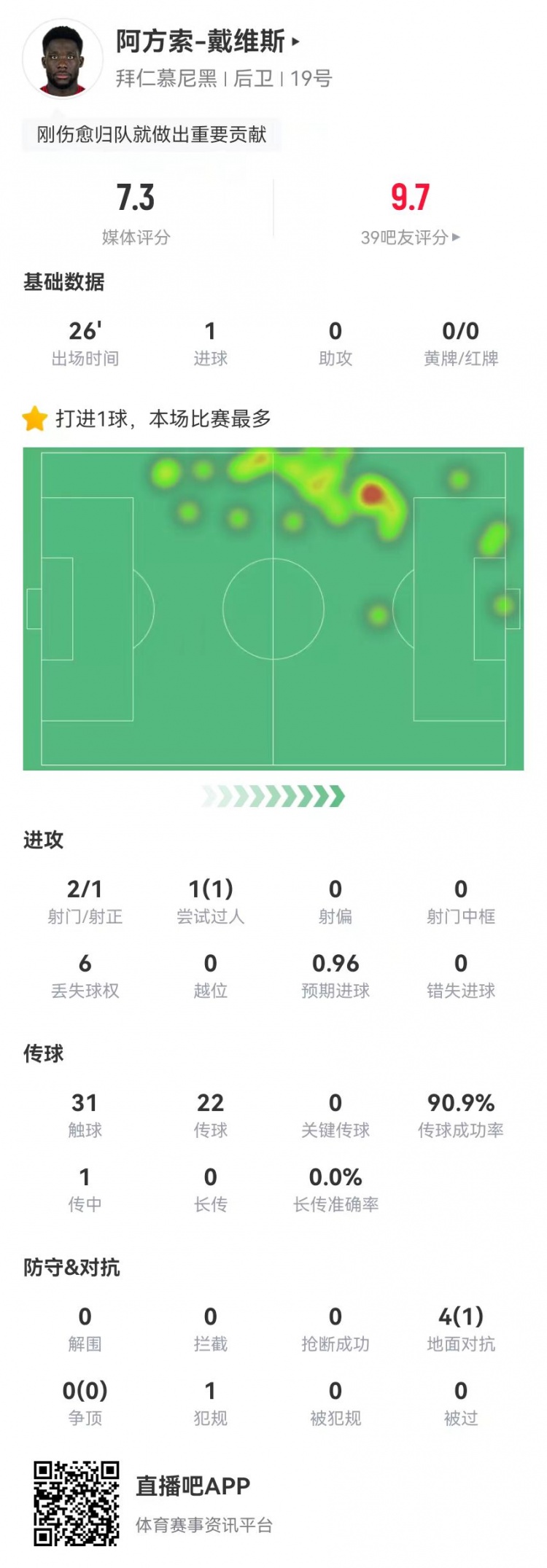 替补绝平！戴维斯本场替补1球+4对抗1成功 获评7.3分