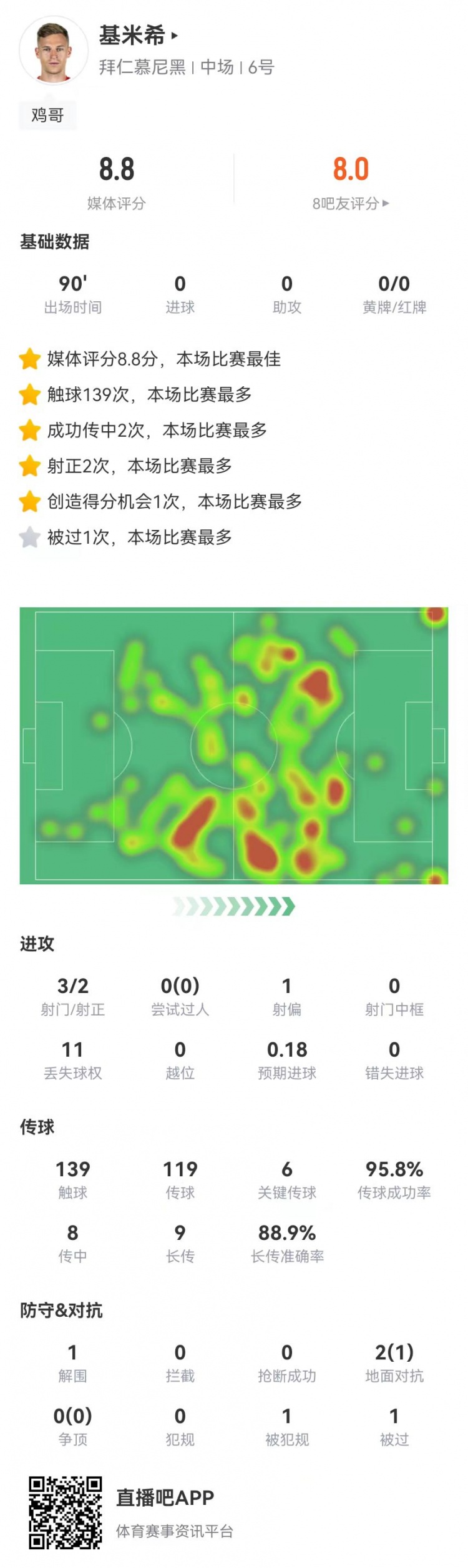 基米希本场数据：6关键传球 9长传8成功+0犯规 8.8分全场最高