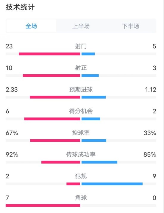 拜仁1-1凯尔特人数据：射门23-5，射正10-3，控球率67%-33%