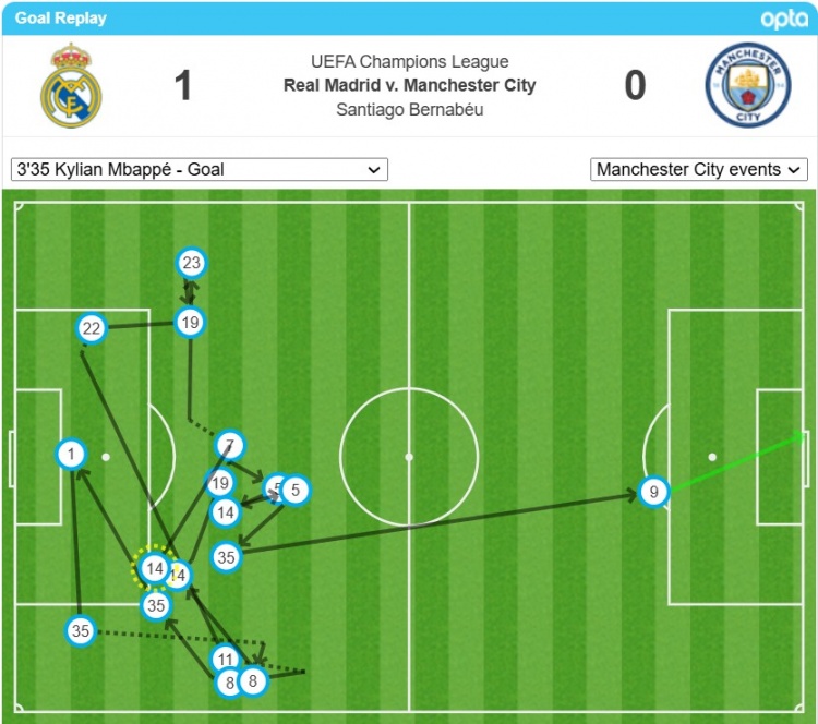 姆巴佩的首球经过了17次转递后打进，是欧冠对瓜氏曼城第二多