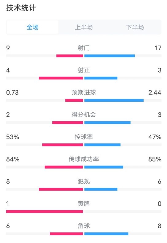 维拉2-2利物浦全场数据：射门9-17，射正4-3，控球率53%-47%