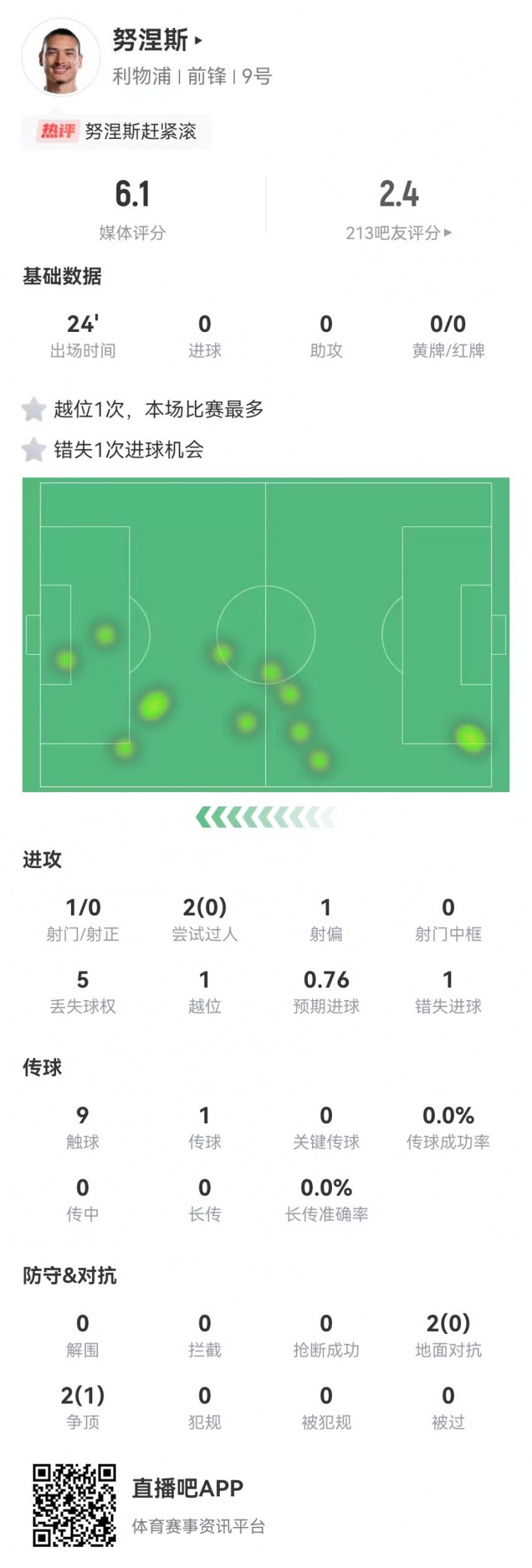 努涅斯本场替补1射门1失良机，4对抗1成功 获评6.1分全队最低