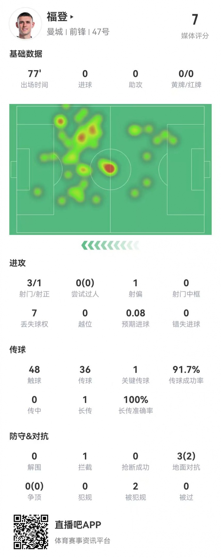 福登本场数据：3射1正+1关键传球 3对抗2成功+2造犯规 获评7.0分