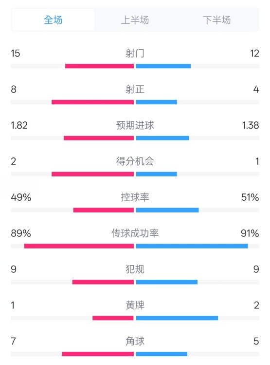 皇马3-1曼城全场数据：射门15-12，射正8-4.控球率49%-51%