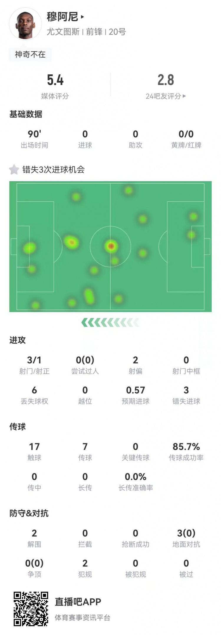 穆阿尼本场3射门3次错失重大机会，3对抗0成功 5.4分全场最低