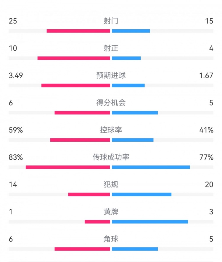 尤文1-3埃因霍温数据：射门15-25，射正4-10，得分机会5-6