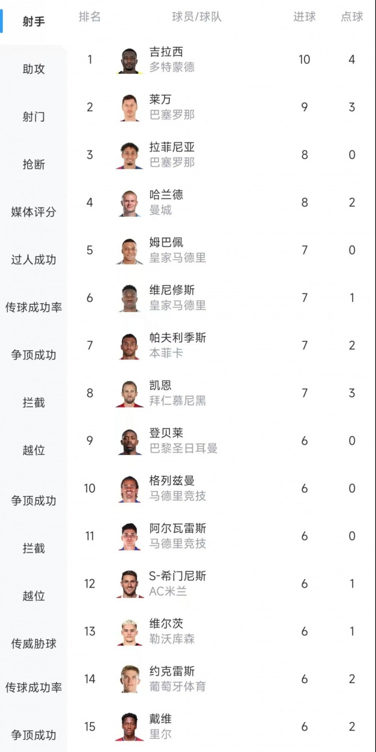 欧冠射手榜：吉拉西10球居首，莱万9球次席&拉菲尼亚、哈兰德8球