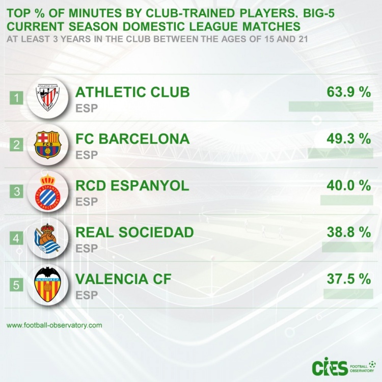 五大联赛青训出场占比：毕巴63.9%居首&巴萨次席，前5皆西甲球队