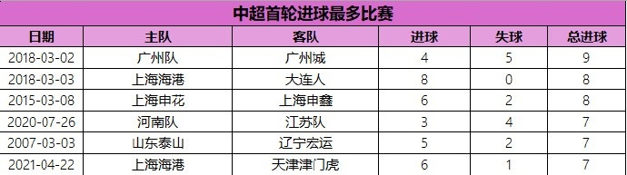 中超首轮进球最多比赛：2018赛季广州德比9球居首